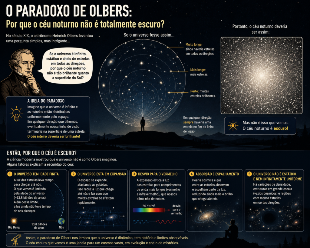 O paradoxo de Olbers